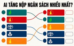 Infographic Vinhomes, Vingroup, PetroVietnam dẫn đầu nhóm tăng nộp ngân sách năm 2025