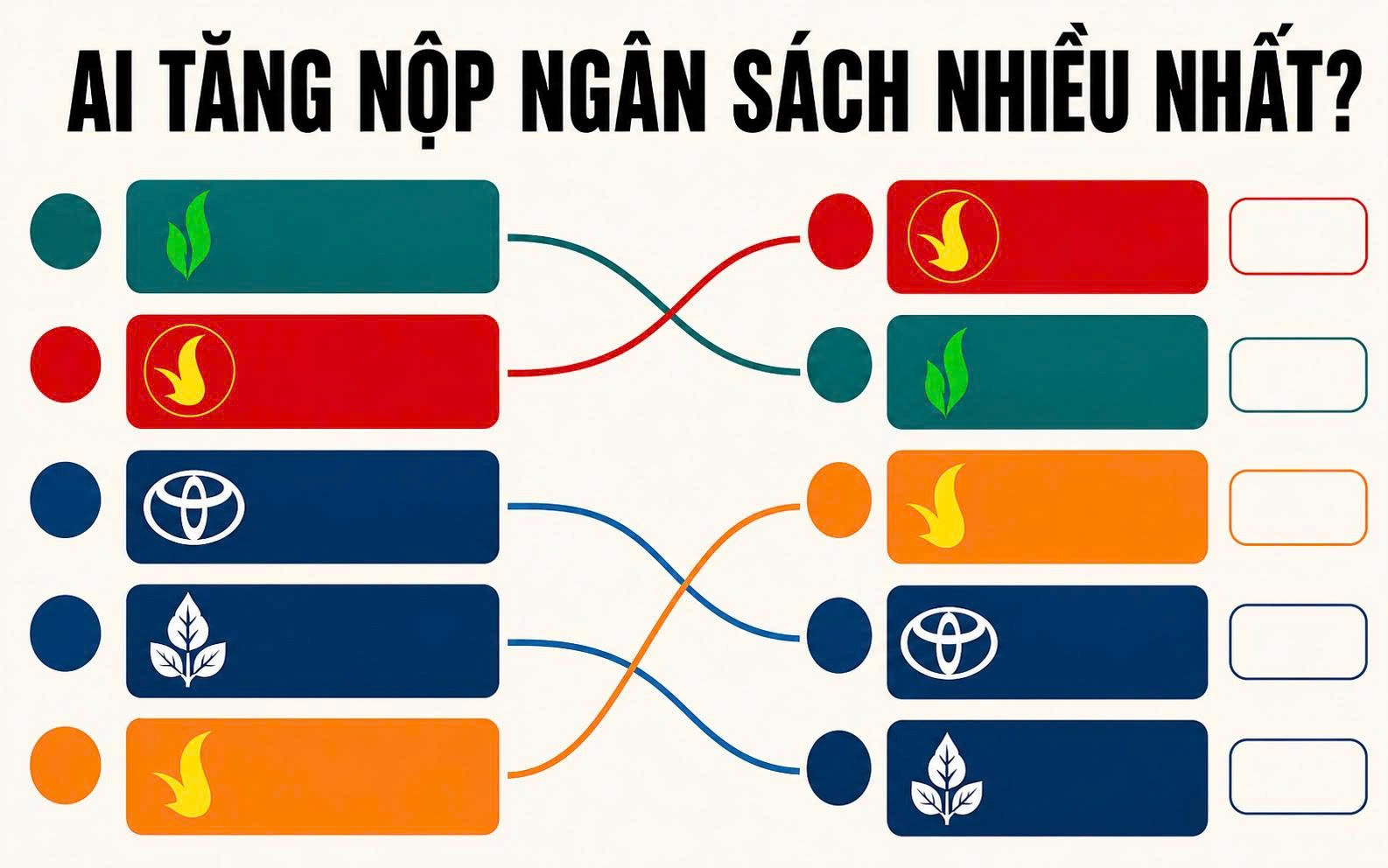 Infographic Vinhomes, Vingroup, PetroVietnam dẫn đầu nhóm tăng nộp ngân sách năm 2025
